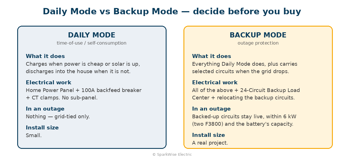 Comparison card: Anker SOLIX Daily Mode vs Backup Mode – SparkWise Electric