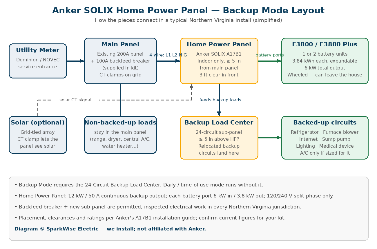 Diagram of an Anker SOLIX Home Power Panel backup-mode layout: utility meter, main panel with 100A backfeed breaker, Home Power Panel, F3800 batteries and 24-circuit backup load center – SparkWise Electric
