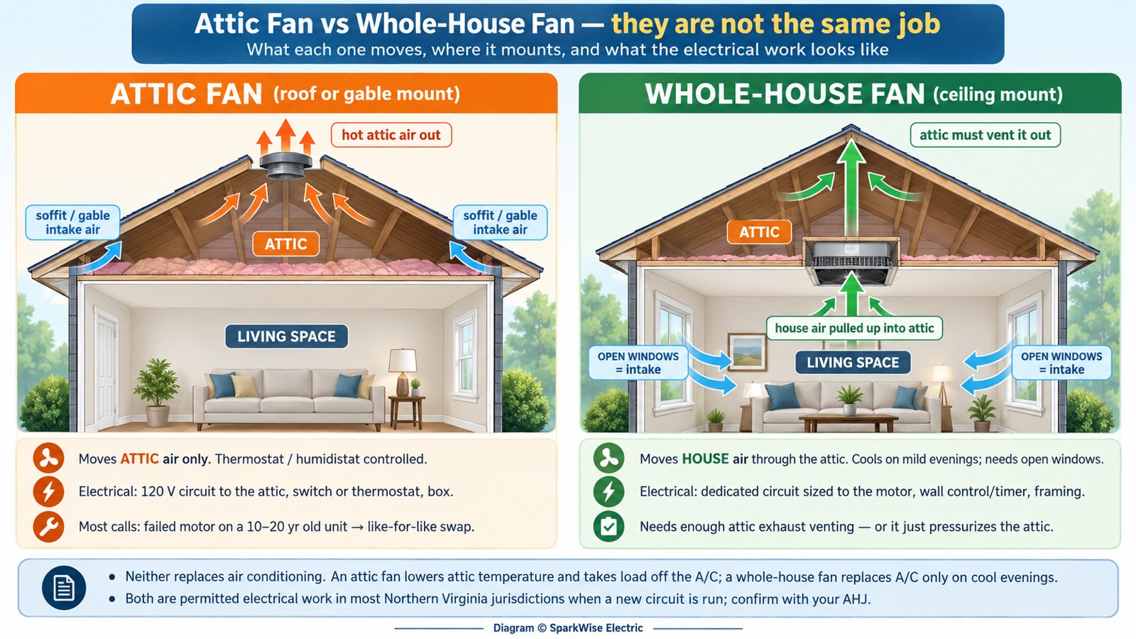 Illustrated comparison of an attic fan (roof or gable mount, exhausts hot attic air through soffit and gable intake) and a whole-house fan (ceiling mount, pulls house air up into the attic with windows open) – SparkWise Electric