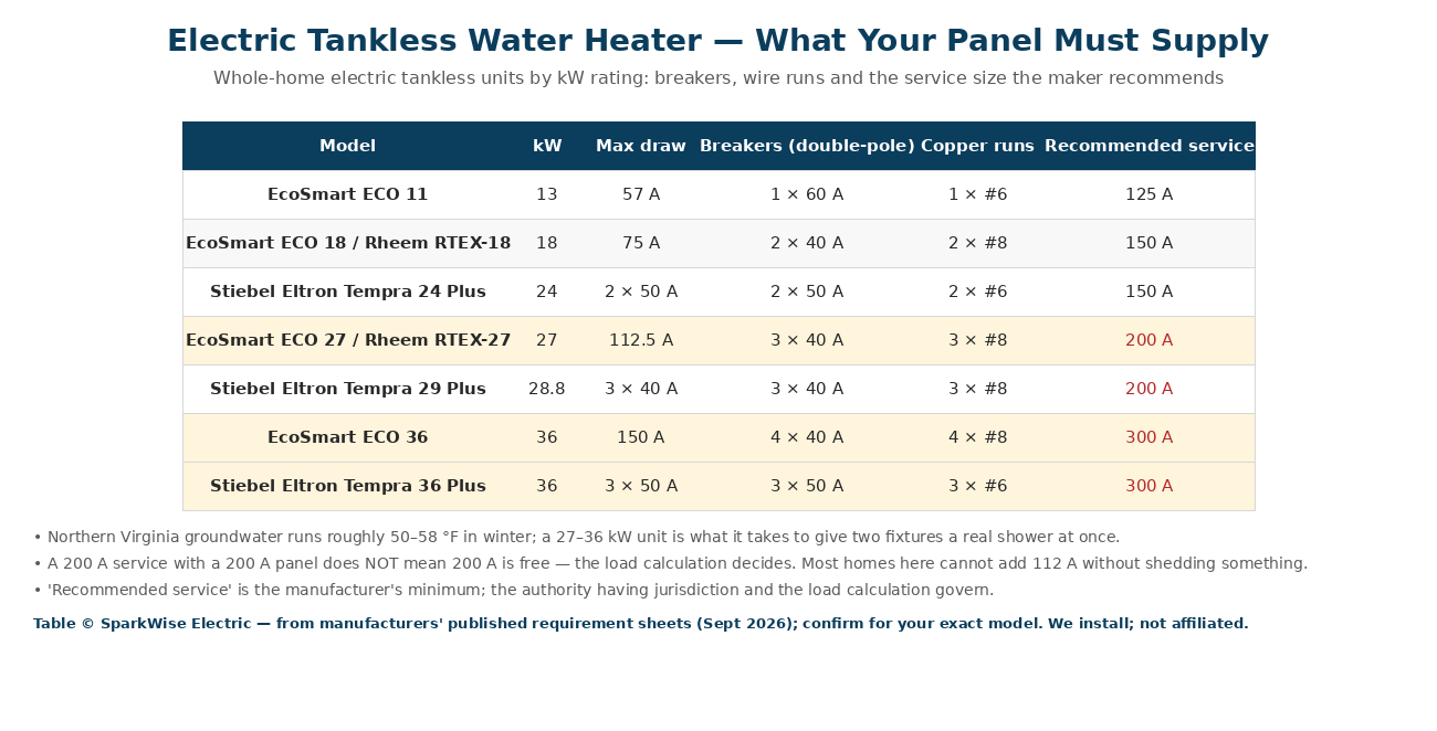Table of electric tankless water heater electrical requirements by model – SparkWise Electric