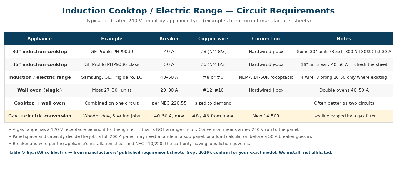 Table of induction cooktop and electric range circuit requirements – SparkWise Electric